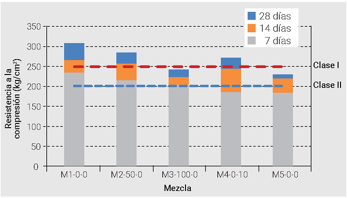 Resultados de la resistencia a la compresi�n de concretos CBI.