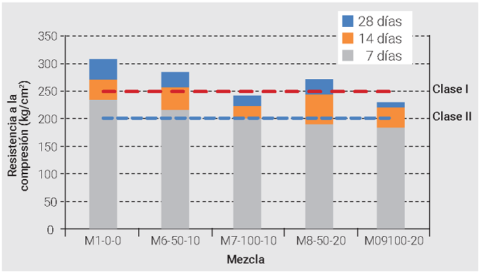 Resultados de la resistencia a la compresi�n de concretos CTE.