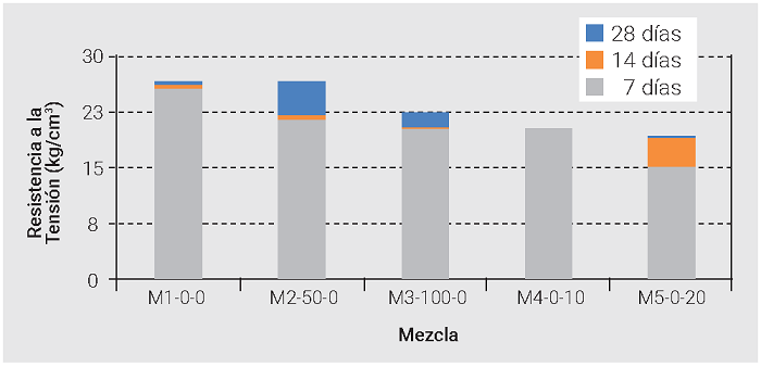 Resultados de la resistencia a la tensi�n de concretos CBI.