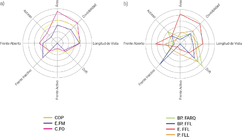 Gr�ficas radiales de zonas de estudio: a) zona oriente, y b) zona poniente.