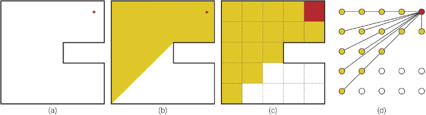 Construcci�n de grafo para VGA: a) plano ejemplo, b) isovista que resulta en pol�gono, c) aplicaci�n de pol�gono a ret�cula para encontrar las c�lulas intervisibles, d) construcci�n del grafo.