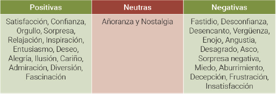 Tabla que muestra emociones utilizadas y definidas por Ortiz y Hernández, Juan Carlos Ortiz Nicolás e Irma Hernández López, op. cit.