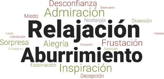 Nube de palabras: emociones evocadas por el interior.