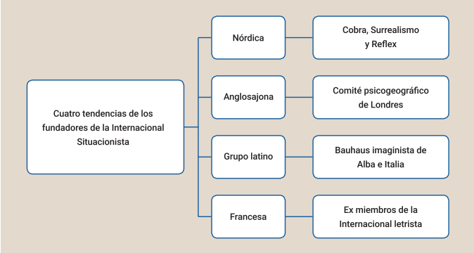 Tendencias de la Internacional Situacionista.