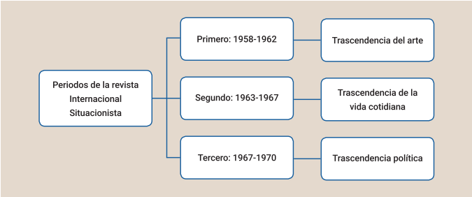 Periodos de publicaci�n de la revista de la Internacional Situacionista.