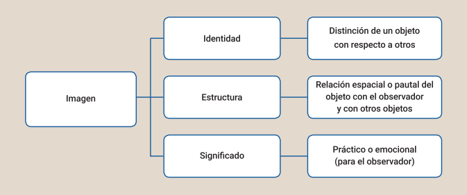 Componentes de la imagen seg�n Kevin Lynch.