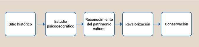 Revalorizaci�n de los sitios hist�ricos a trav�s del estudio psicogeogr�fico.
