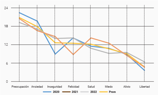 Porcentaje de respuesta a los sentimientos experimentados durante el confinamiento.