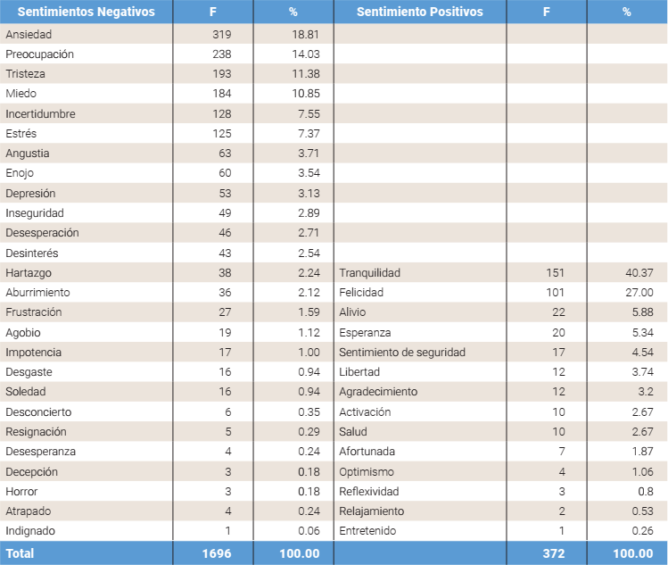 Frecuencia y porcentaje de sentimientos positivos y negativos.