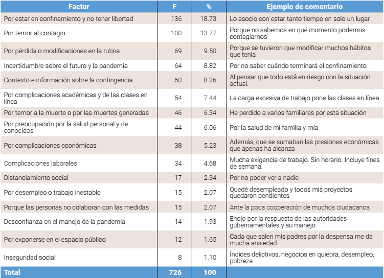 Frecuencia y porcentaje de factores asociados a los sentimientos negativos.