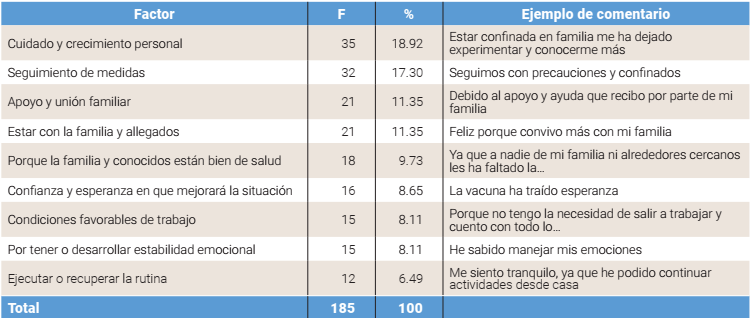 Frecuencia y porcentaje de factores asociados a los sentimientos positivos.