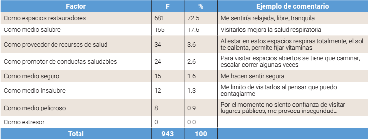 Frecuencia y porcentaje de las funciones de los paisajes durante el confinamiento