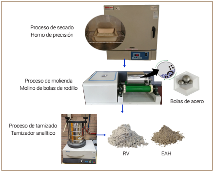 Proceso de acondicionamientos de los residuos.