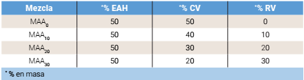 Proporciones de las mezclas para la preparaci�n de las pastas de MAA.