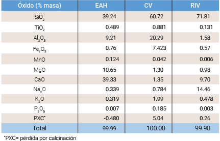 Composici�n qu�mica de los residuos por FRX.