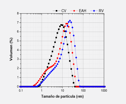 Distribuci�n de tama�o de part�cula de los residuos.