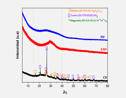 Difractogramas de los residuos utilizados como precursores.