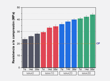 Resistencia a la compresi�n de las pastas de MAA.