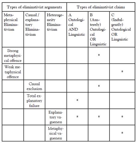 Taxonomy of eliminativist arguments and claims.