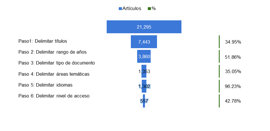 Resultados de b�squeda en Scopus