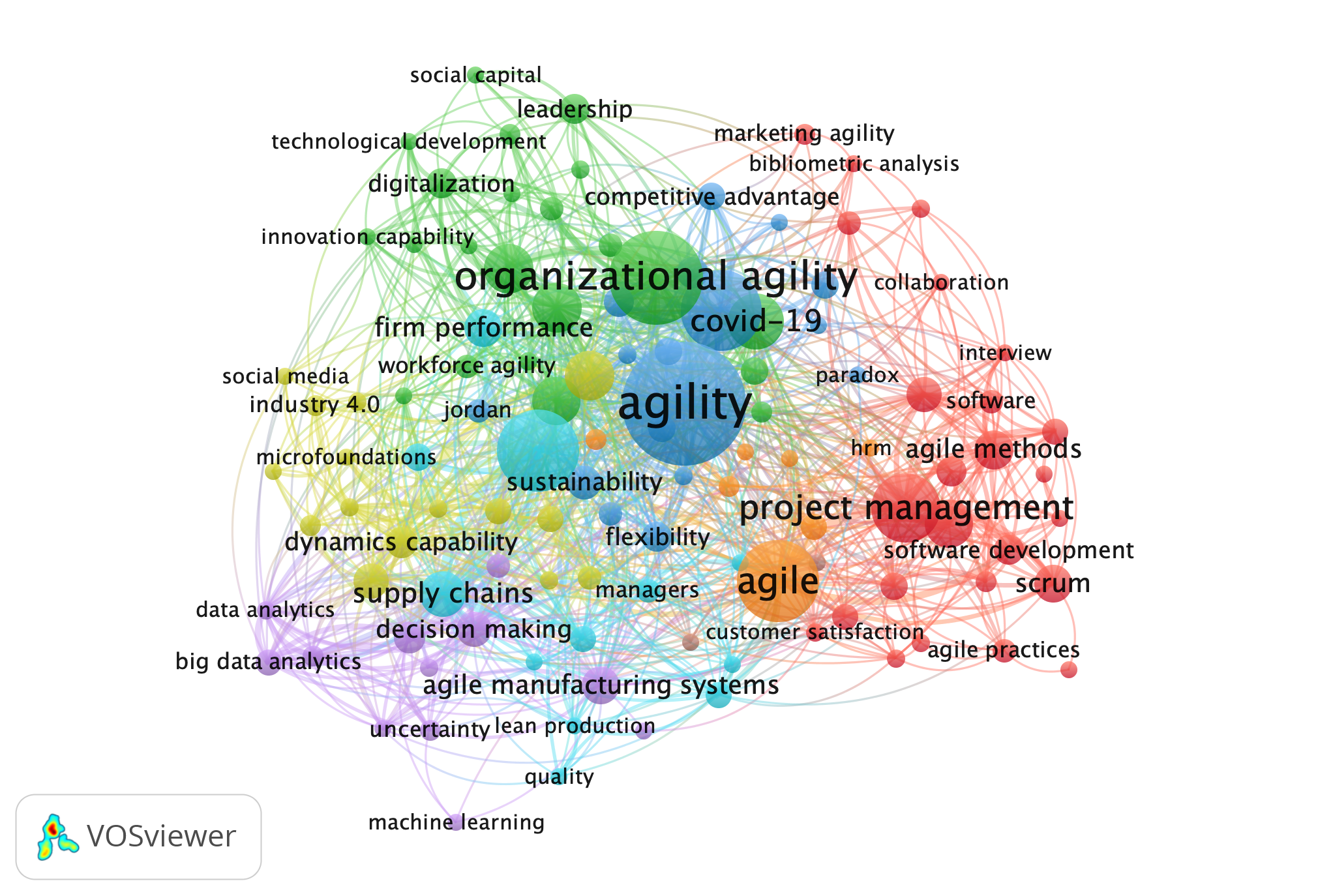 Mapa de coocurrencia de palabras clave