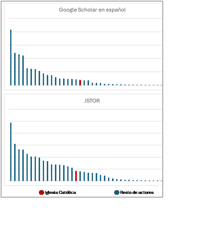 Posici�n relativa de las publicaciones de todos los actores estudiados