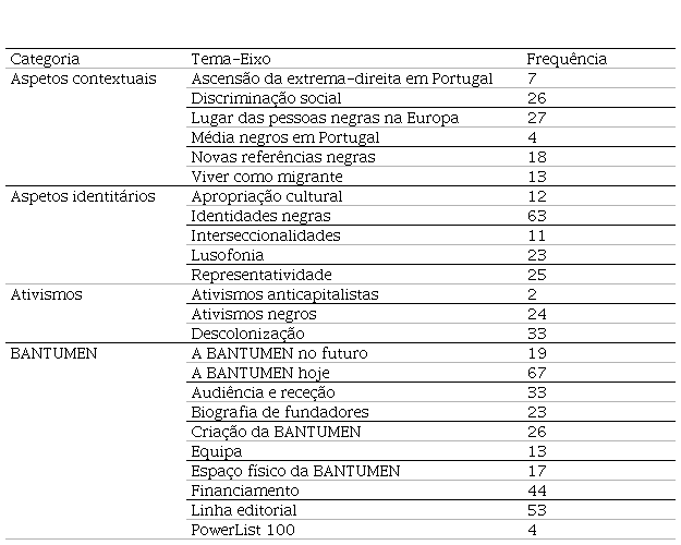 Temas-Eixo e Respetiva Frequ�ncia, por Categoria
