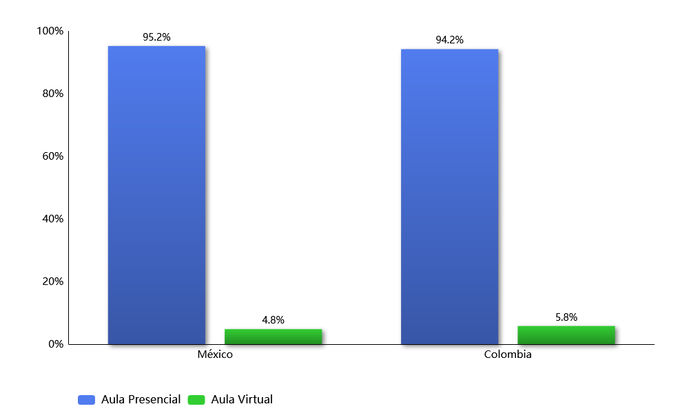 Calidad del aprendizaje de acuerdo con el tipo de aula (virtual y presencial) (perspectiva alumnos mexicanos y colombianos)