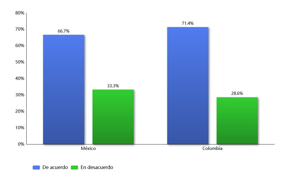 Consideraci�n de un sistema h�brido como promotor de en la ense�anza-aprendizaje de dise�adores (perspectiva alumnos mexicanos y colombianos)
