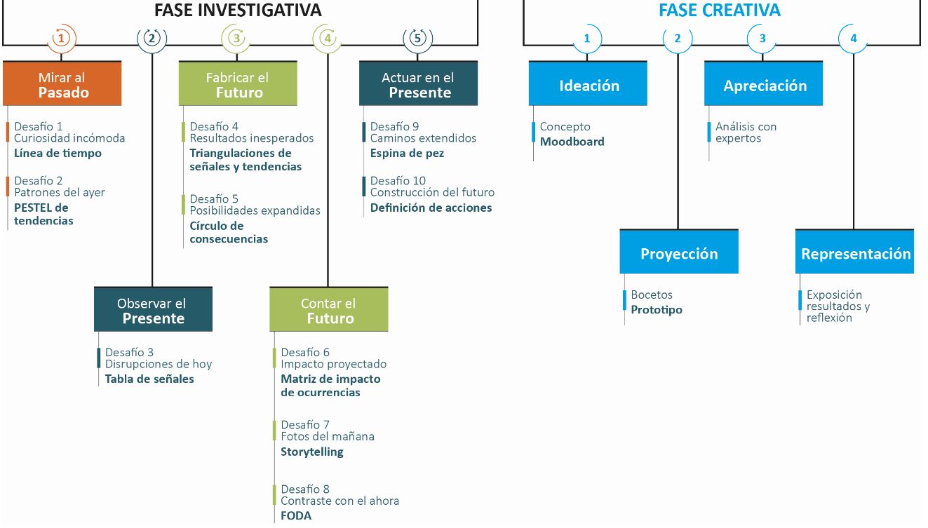 Primera propuesta de proceso metodol�gico de dise�o para el futuro