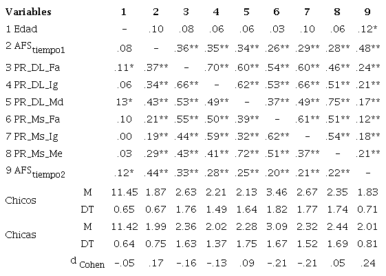 Estad�sticos descriptivos y correlaciones
