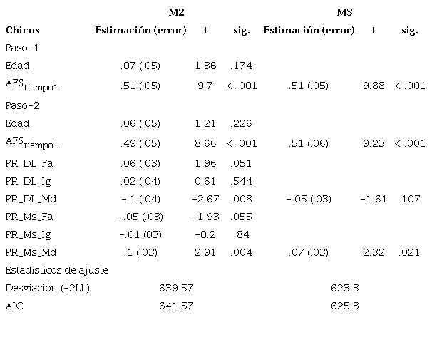 An�lisis de regresi�n: Estimaciones y ajustes (variable dependiente: AFStiempo2 )