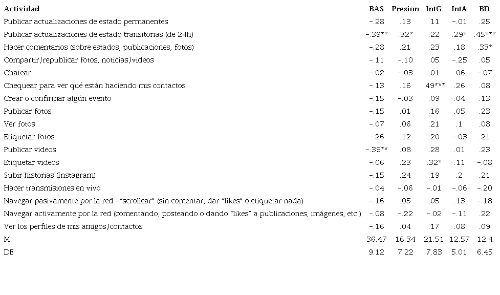 Medias y desv�os est�ndares de las variables de estudio y correlaciones de Pearson entre las actividades en redes sociales, las subescalas del SATAQ-3, el BAS y la subescala de Insatisfacci�n Corporal de la EDI-2