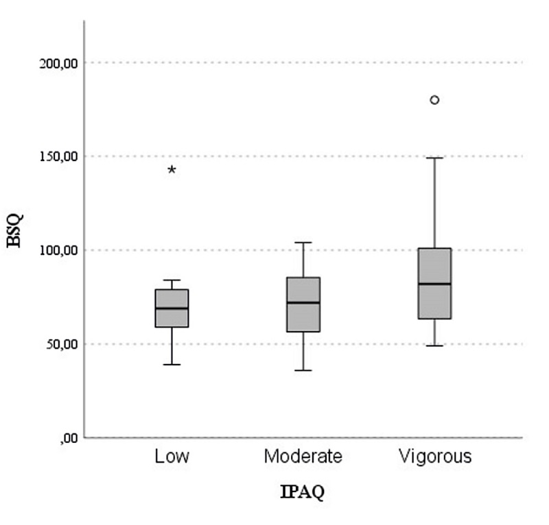 Distribuci�n de la insatisfacci�n corporal con relaci�n al nivel de actividad f�sica