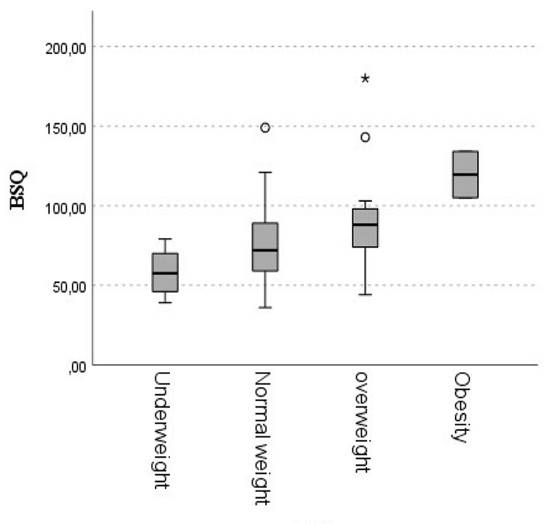 Distribuci�n de la insatisfacci�n corporal con relaci�n al IMC