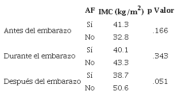 Relaci�n de la pr�ctica de actividad f�sica con el IMC antes, durante y despu�s del embarazo