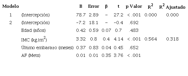 An�lisis de regresi�n lineal multivariante entre la imagen corporal y la edad, el �ndice de masa corporal, el �ltimo mes de embarazo y la actividad f�sica global