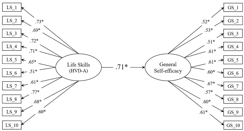 Model with factor loadings