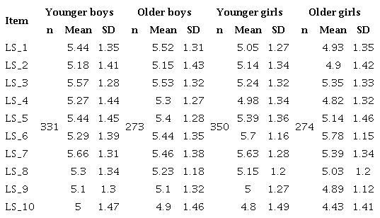 Descriptive statistics of HVD-A items