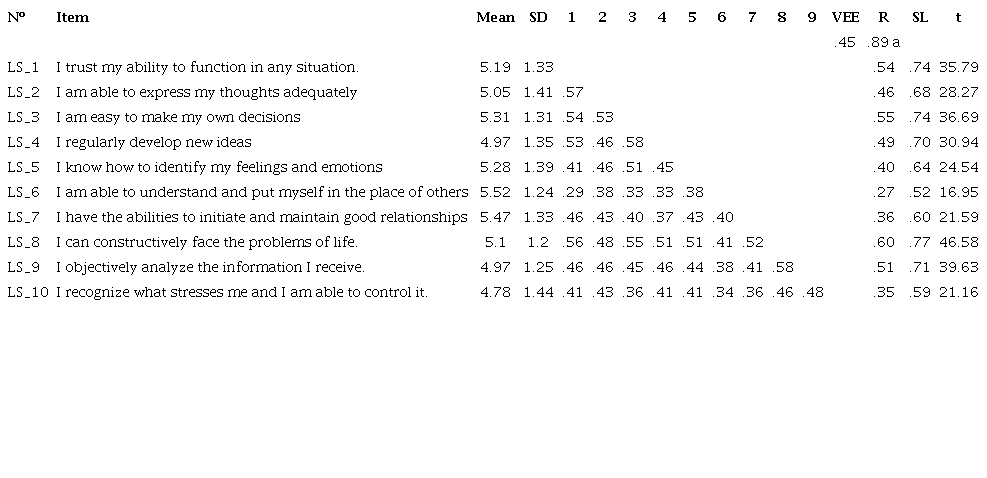 Statistics, correlation matrix between HVD-A items and instrument properties