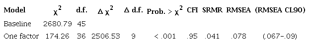 Goodness-of-fit indices for the models