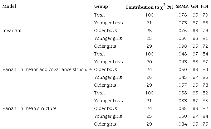 Invariance analysis for the four groups