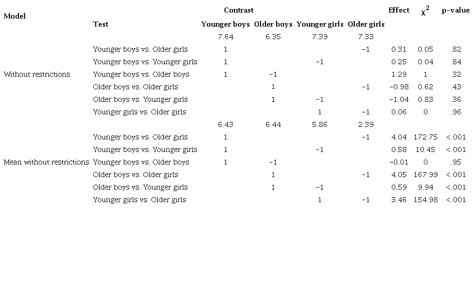 Contrasts of the mean values of the unconstrained model