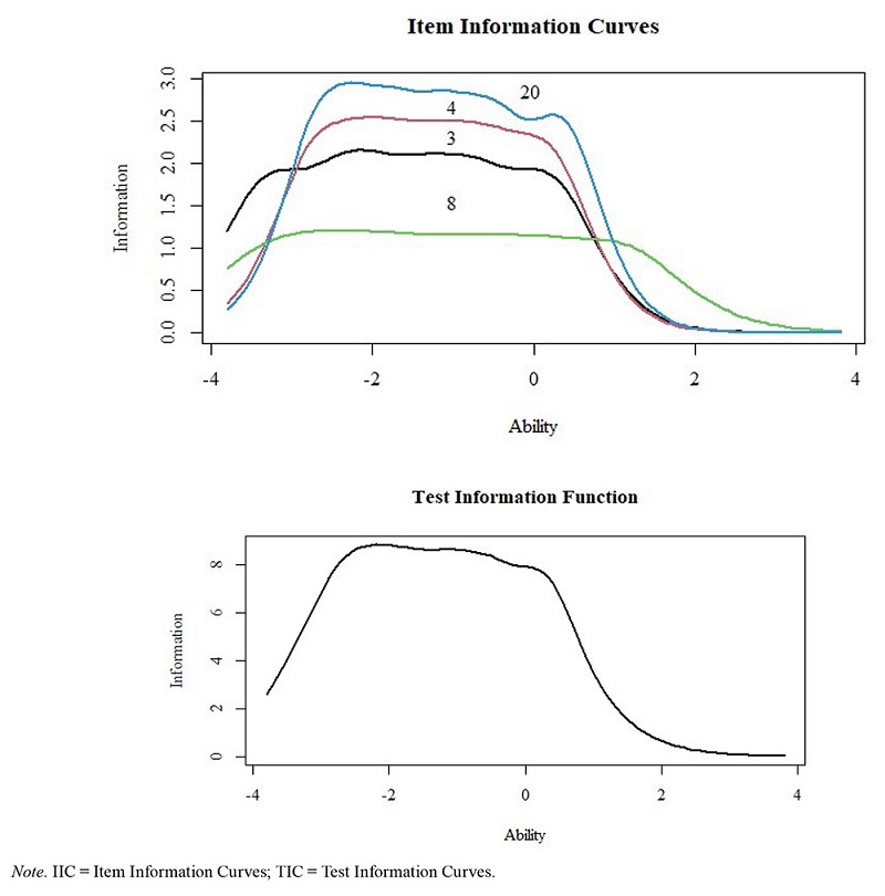 Information curves of the items and of the PIL-SF in general