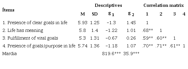 PIL-SF descriptive analysis