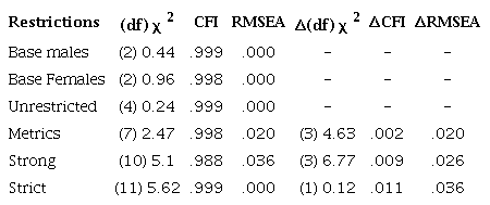 Analysis of equivalence of measurement according to gender of the PIL