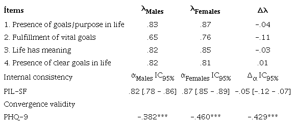 Factor loadings analysis of the PIL-SF and reliability according to gender