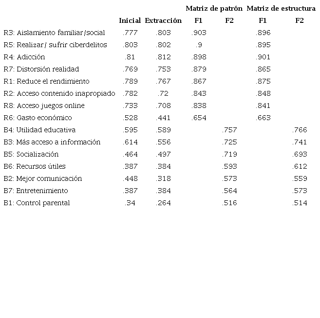 Cargas factoriales de las dimensiones