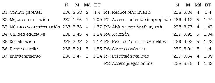 Descriptivos de beneficios y riesgos