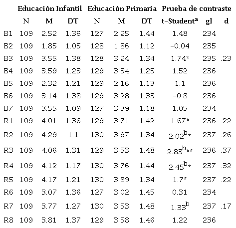 Comparativa relativa a los beneficios y riesgos valorados por las familias por etapa educativa
